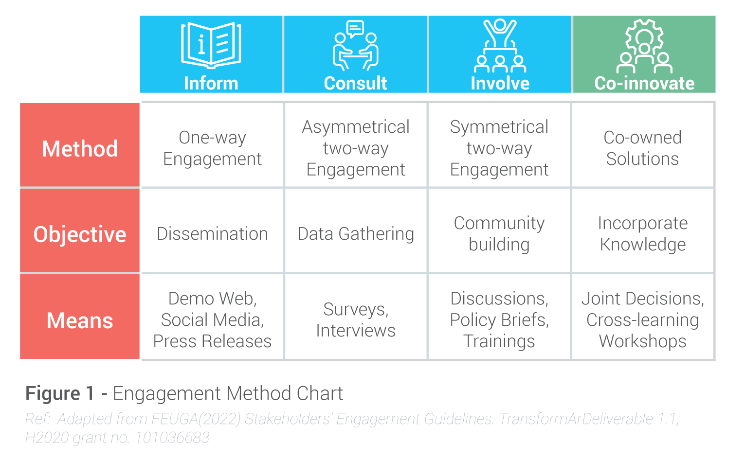 Engagement method chart